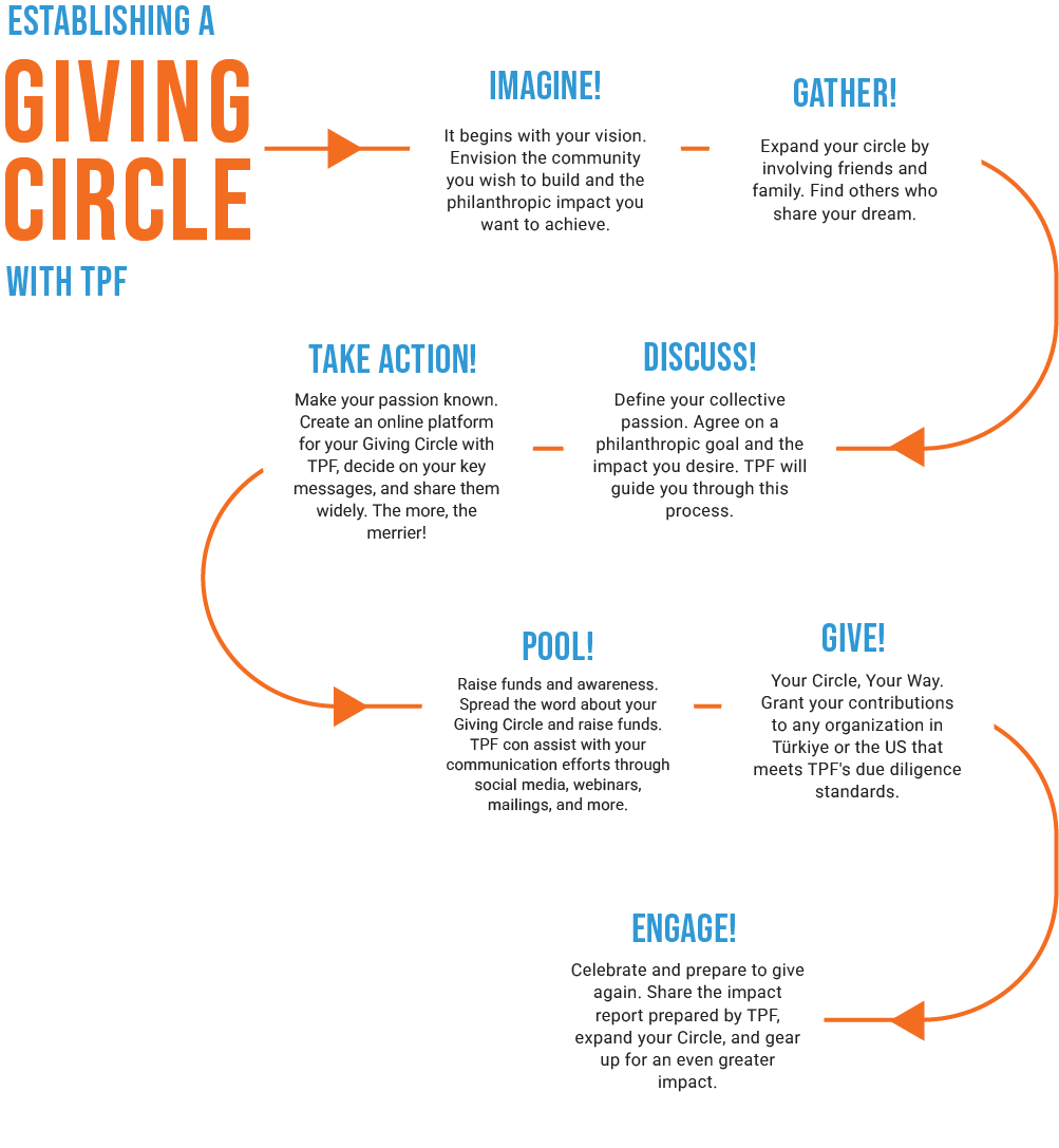 Establishing a Giving Circle with TPF: Imagine! Gather! Discuss! Take Action! Pool! Give! Engage!